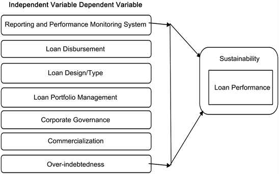 Role of microfinance factors on the sustainability of women managed micro and small enterprises