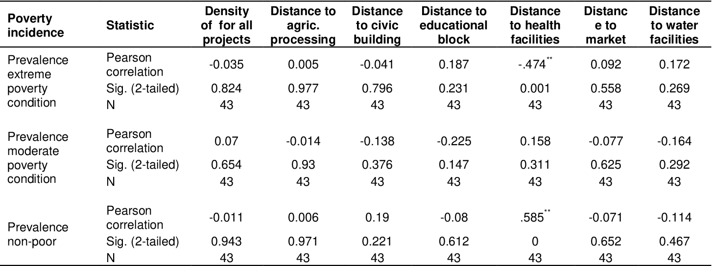 The distribution of Micro Project Program (MPP) and relative poverty incidence across Nigeria south-south vegetation belts