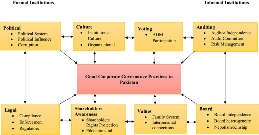 Determinants of internal organizational governance practices